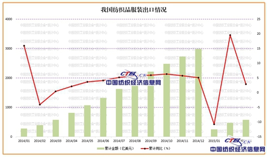 我国纺织品服装一季度出口增速大幅回落_生意