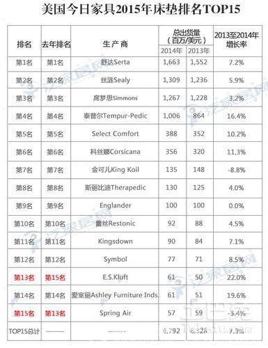 2015美国15大床垫品牌排名出炉 舒达3.5亿蝉联