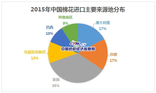 2015ЇM޻ҪԴطֲ