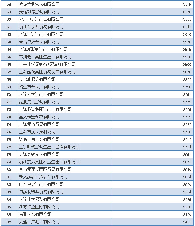 2015年我国对日本纺织品服装出口企业排名出