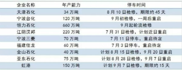 PTA工厂装置检修情况