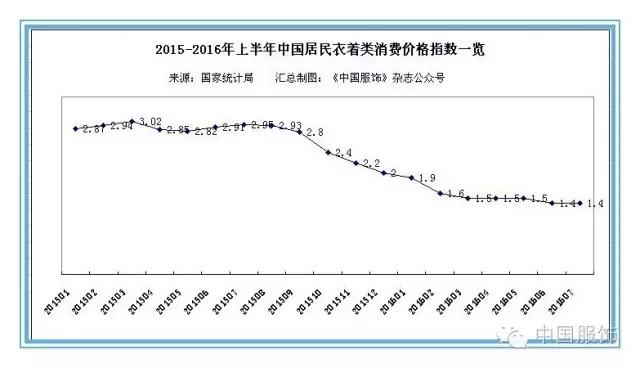 7月份全国50家大型企业服装零售显现回暖 7月份全国50家大型企业服装零售显现回暖