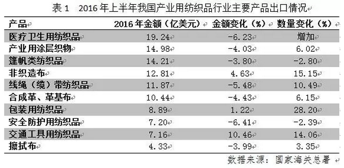 产业用纺织品行业