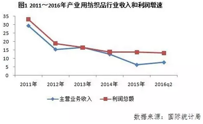 产业用纺织品行业