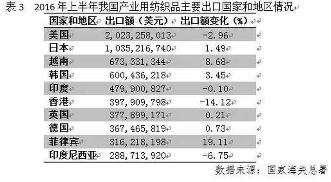 产业用纺织品行业