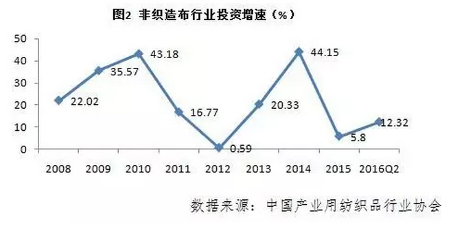 产业用纺织品行业