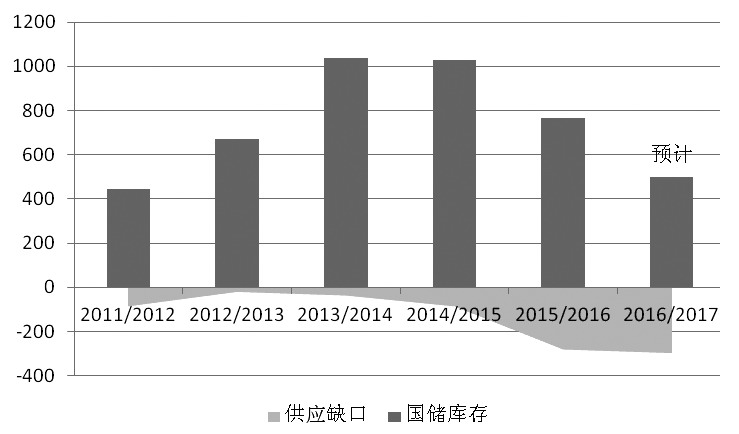 拋儲(chǔ)在即，多數(shù)投資者都在靜等，市場(chǎng)心態(tài)較為謹(jǐn)慎，盤面也確實(shí)如此：鄭棉主力合約從16000元/噸上方回落至15500元/噸的支撐位后，一直圍繞該點(diǎn)位窄幅波動(dòng)。然而，上周五，鄭棉價(jià)格大幅攀升，主力合約最高上漲420元/噸，出乎很多人的意料。結(jié)合國內(nèi)外棉花現(xiàn)貨市場(chǎng)以及國內(nèi)盤面情況，筆者認(rèn)為，中長(zhǎng)期國內(nèi)棉花市場(chǎng)偏多，而拋儲(chǔ)前不宜追高。