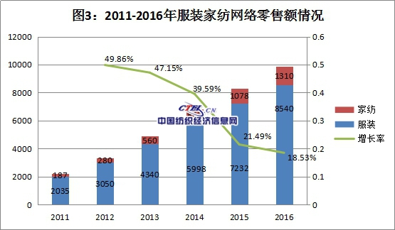 CQ9电子 CQ9传奇电子2016年纺织服装商务运行分析(图3)