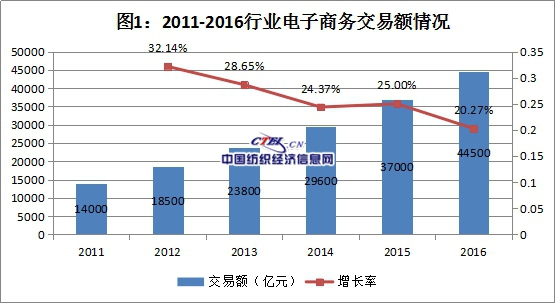 CQ9电子 CQ9传奇电子2016年纺织服装商务运行分析