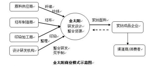 二十年磨一剑，让工业设计之花开遍家纺业