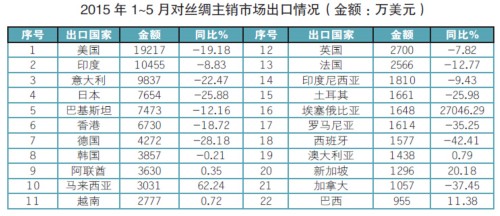 2015年1-5月对丝绸主销市场出口情况.jpg