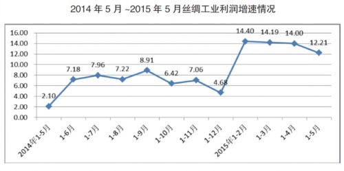 2014年5月-2015年5月丝绸工业利润增速情况.jpg