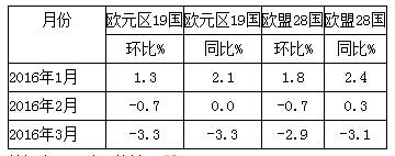 欧盟纺织服装鞋类零售额同比首次下降