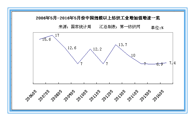 5月我国规上纺织工业增加值同比增6.8%