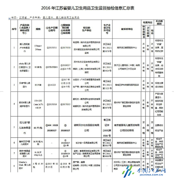 江苏婴儿卫生用品抽检标签说明书不合格信息汇总表