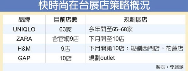 GAP等快时尚在台开店放缓 不断向郊区向南转变0.jpg