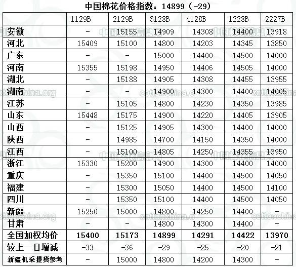 中国棉花价格指数CC Index及到厂价(8.8)