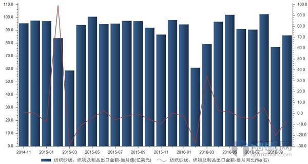 10月纺织纱线、织物及制品出口下降6.62%