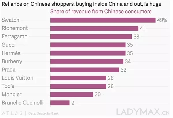 奢侈品牌目前的最大担忧是什么? 奢侈品牌目前的最大担忧是什么?