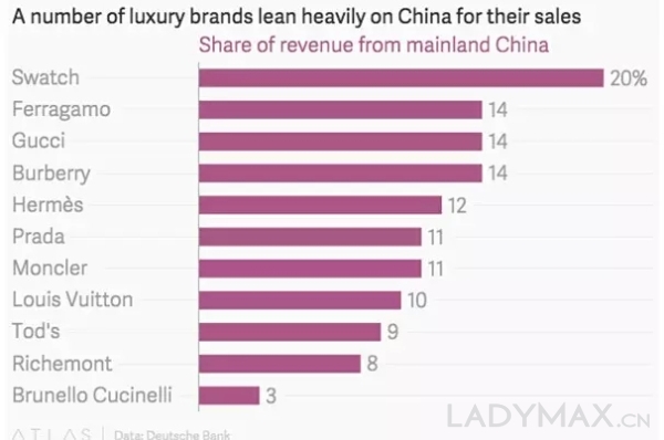 奢侈品牌目前的最大担忧是什么? 奢侈品牌目前的最大担忧是什么?