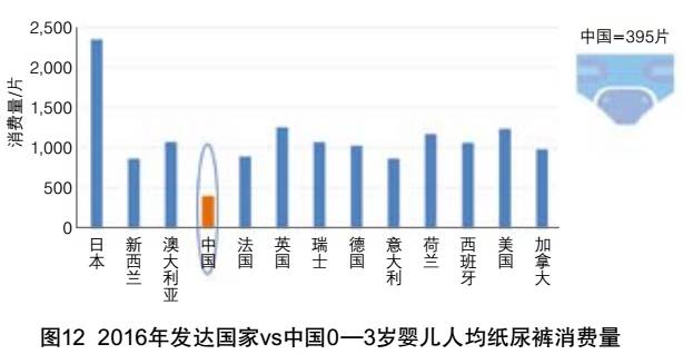 全球一次性卫生用品和生活用纸市场概况及发展趋势