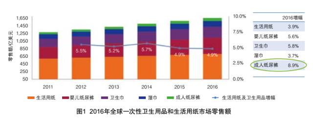 全球一次性卫生用品和生活用纸市场概况及发展趋势