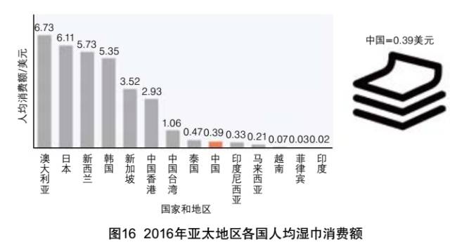 全球一次性卫生用品和生活用纸市场概况及发展趋势