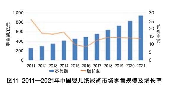 全球一次性卫生用品和生活用纸市场概况及发展趋势