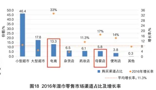 全球一次性卫生用品和生活用纸市场概况及发展趋势