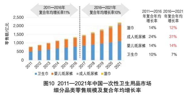 全球一次性卫生用品和生活用纸市场概况及发展趋势