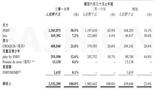 江南布衣全年收入同比增长23% 今年将增200门店(图1)