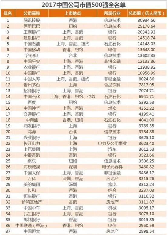 500强