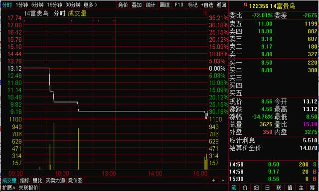 4天跌去92% 贵人鸟债从100跌到8元