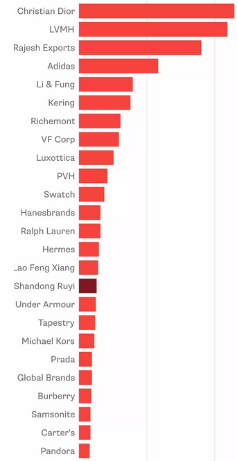 山东如意已经是全球收入排名前20的时尚奢侈品集团 山东如意已经是全球收入排名前20的时尚奢侈品集团