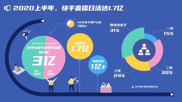 快手：直播日活达1.7亿 电商日活已突破1亿_零售_电商报