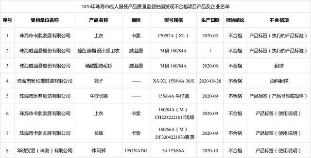 珠海抽查13批次成人服装产品 不合格8批次