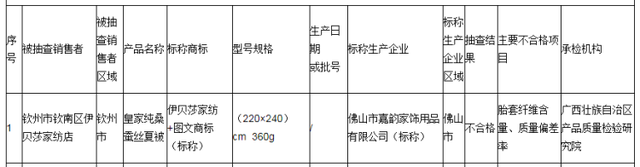 广西市监局：1批次蚕丝被产品抽查不合格