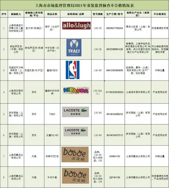 上海8批次童装不合格：涉致癌染料超标等！