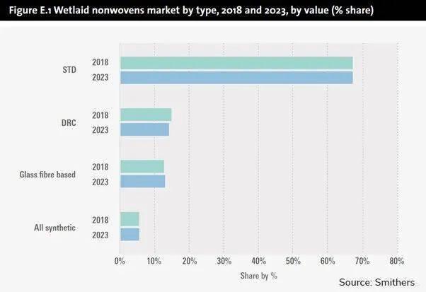 Smithers报告预测湿法非织造布2027年全球消费将达到28.8亿美元